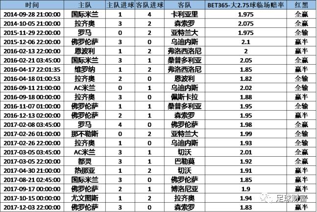  意甲半程总结传统豪门统治积分榜前三  